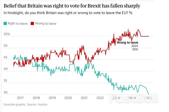Come si è comportata l'economia britannica dopo la Brexit? I cinque grafici alla base del vertice Regno Unito-UE_1