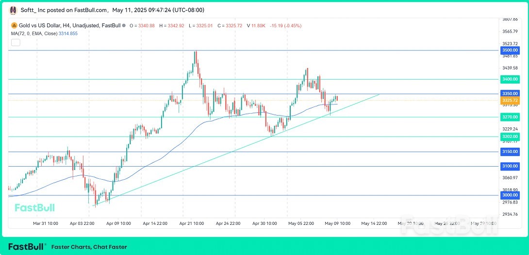 الذهب يرتفع مع انخفاض العائدات، والتوترات الجيوسياسية تعزز الطلب على الملاذ الآمن