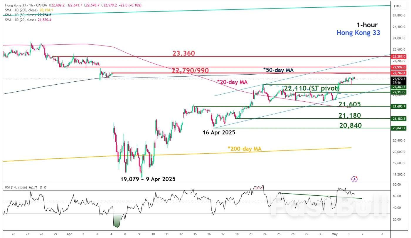 Asia Mid-Session Bell: Gold bullish breakout from 2 weeks of softness, Hong Kong stocks bullish bid supported by a weak US dollar_1