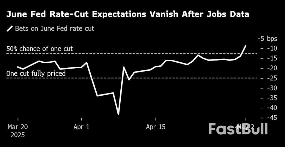 พันธบัตรสหรัฐฯ ร่วงลงเนื่องจากตลาดงานที่แข็งแกร่งทำให้เฟดมีทางเลือกในการปรับอัตราดอกเบี้ย_2