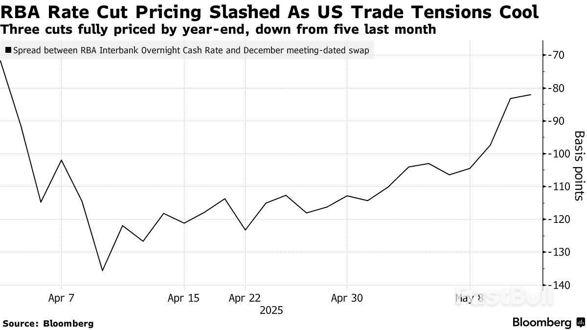 中美贸易紧张局势降温,交易员削减对澳洲联储降息押注_1 中美贸易紧张局势降温,交易员削减对澳洲联储降息押注_1
