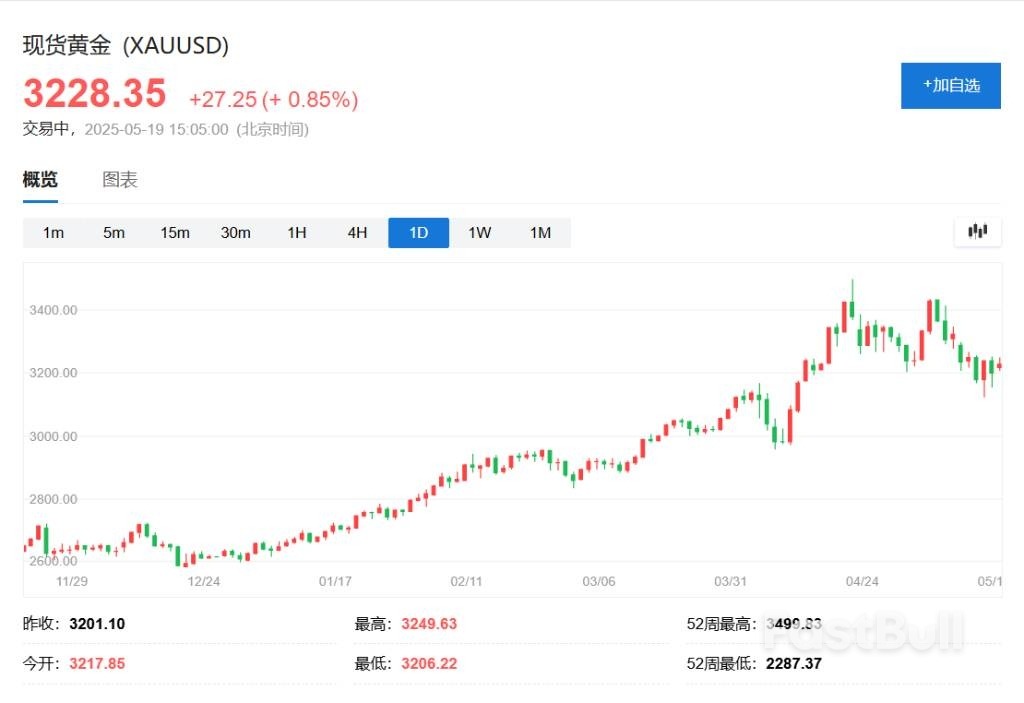 “卖出美国”交易抬头!美国30年期国债收益率突破5%,纳指期货跌1.5%,现货黄金涨0.8%_4 “卖出美国”交易抬头!美国30年期国债收益率突破5%,纳指期货跌1.5%,现货黄金涨0.8%_4