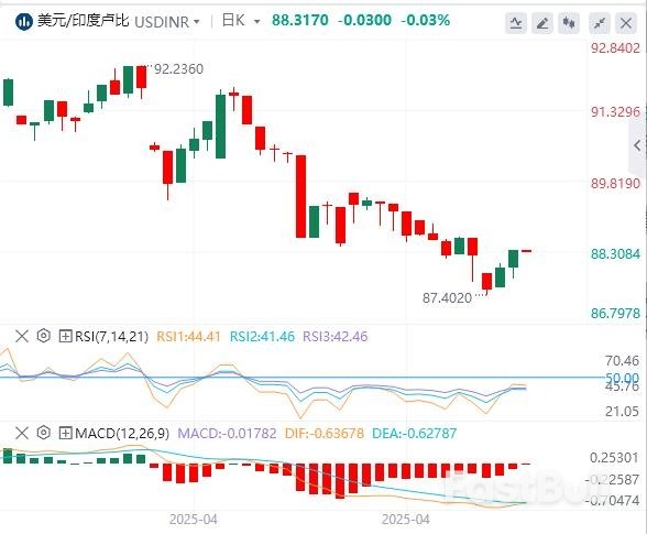 由於聯準會的謹慎政策前景、印巴緊張局勢,美元/印度盧比擴大漲幅_1 由於聯準會的謹慎政策前景、印巴緊張局勢,美元/印度盧比擴大漲幅_1