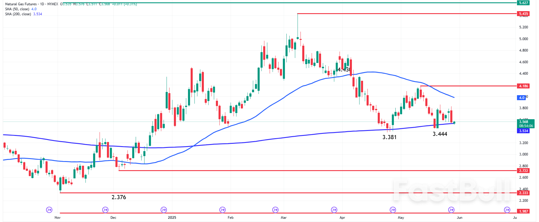 Natural Gas News: Traders Eye 200-Day MA Support and EIA Report for Market Direction_1