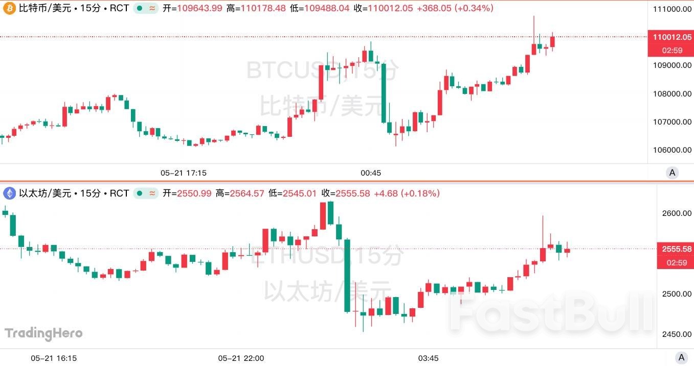 特朗普“加持”?比特币突破11万美元,再创历史新高_1 特朗普“加持”?比特币突破11万美元,再创历史新高_1