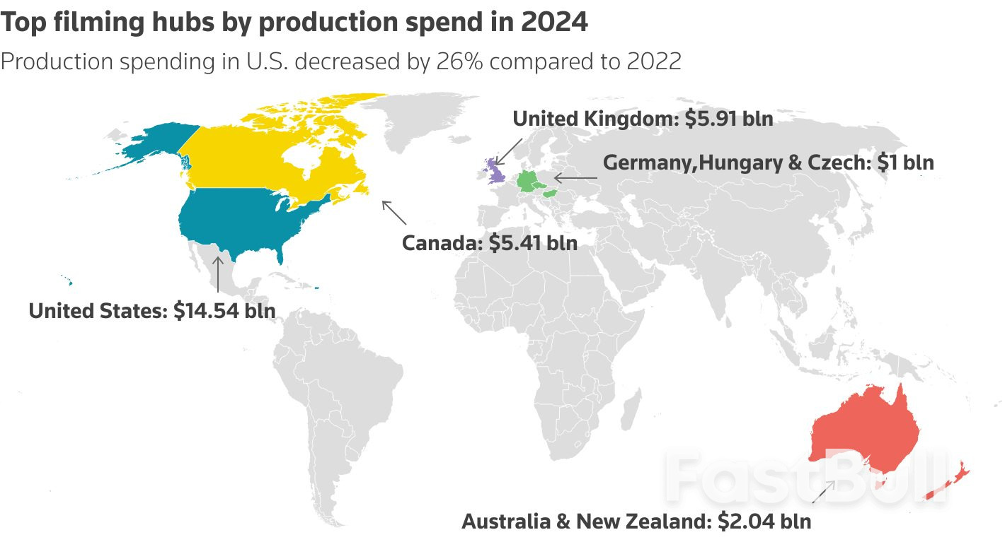 US media stocks fall as Trump threatens 100% tariff on foreign-made films_1 US media stocks fall as Trump threatens 100% tariff on foreign-made films_1
