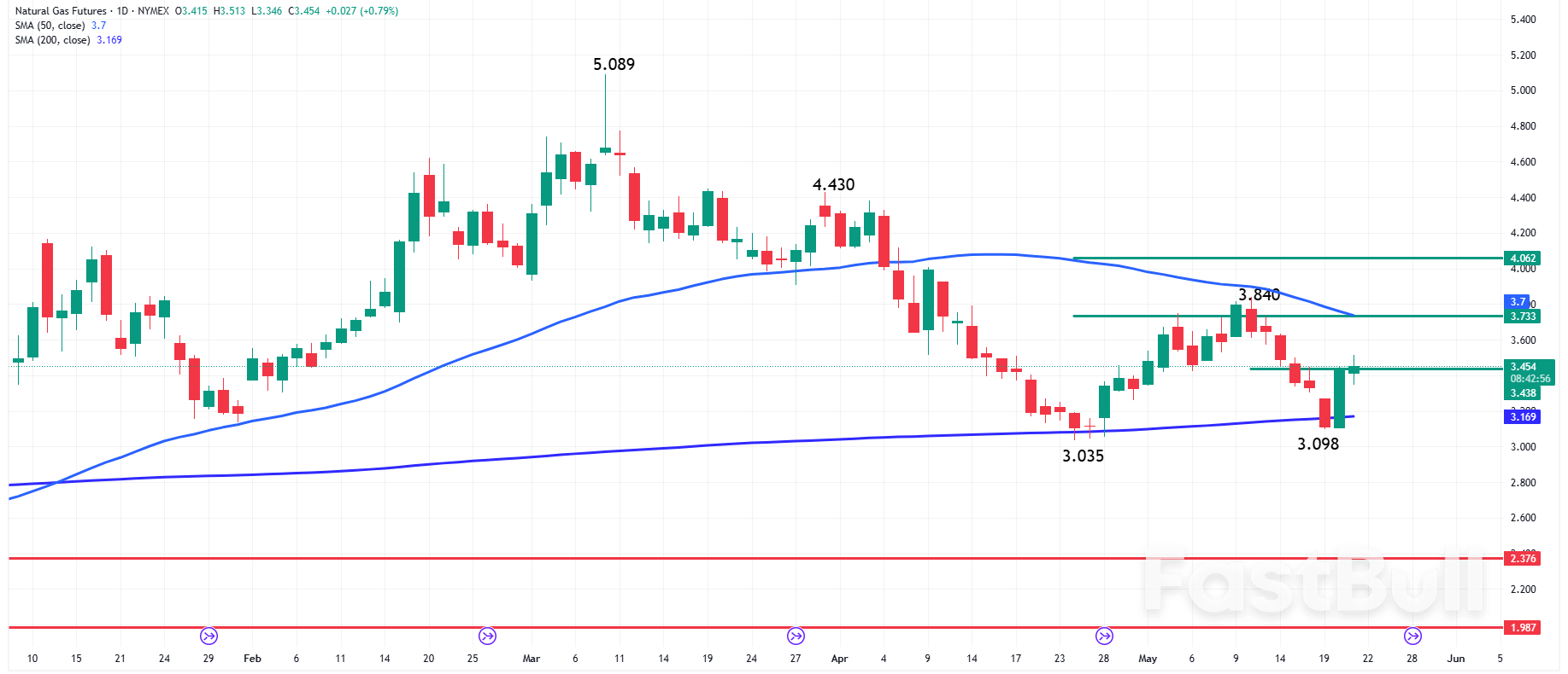 Natural Gas News: Futures Hover at Pivot in Volatile Weather Market_1