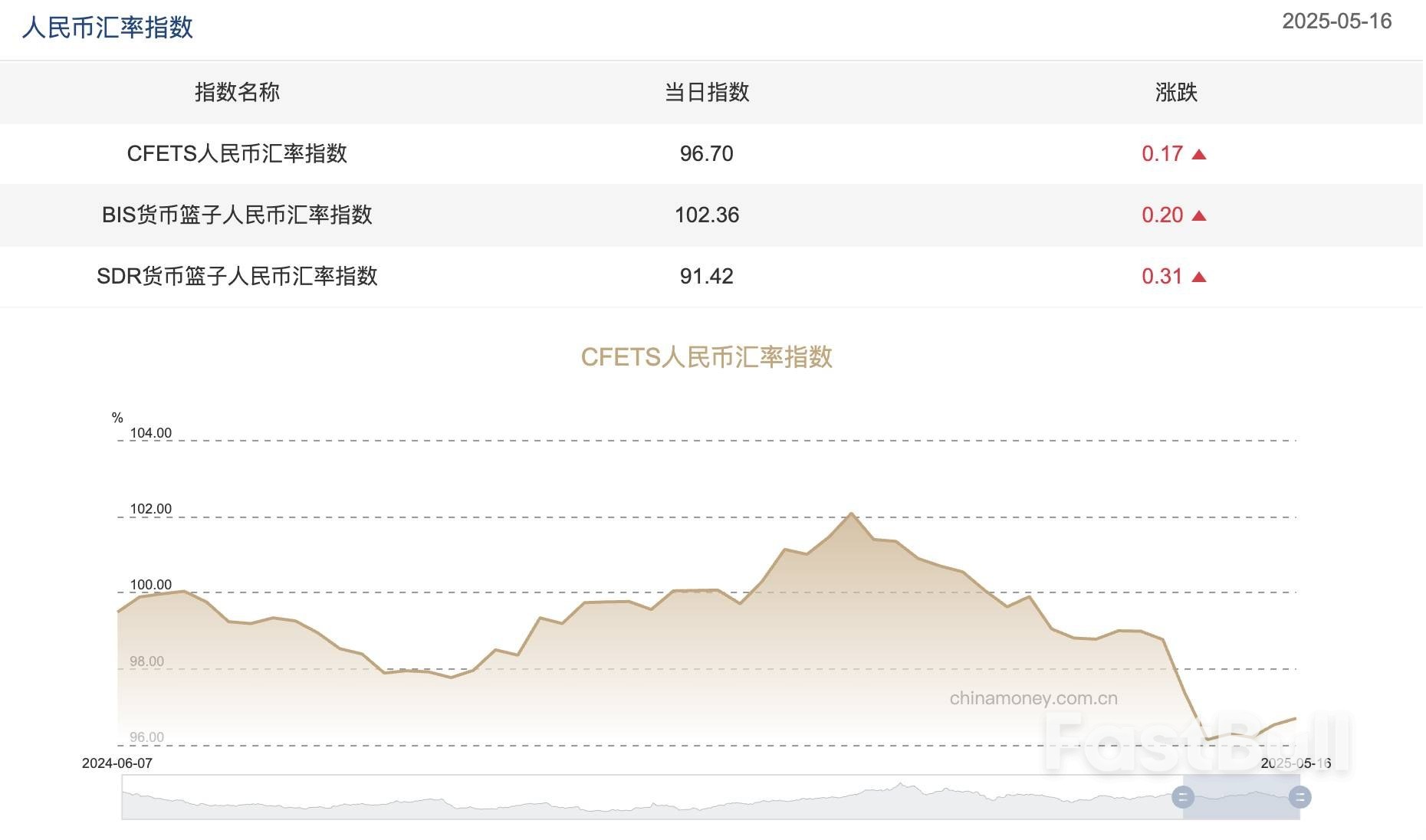 三大人民币汇率指数全线上行,CFETS按周涨0.17_1 三大人民币汇率指数全线上行,CFETS按周涨0.17_1