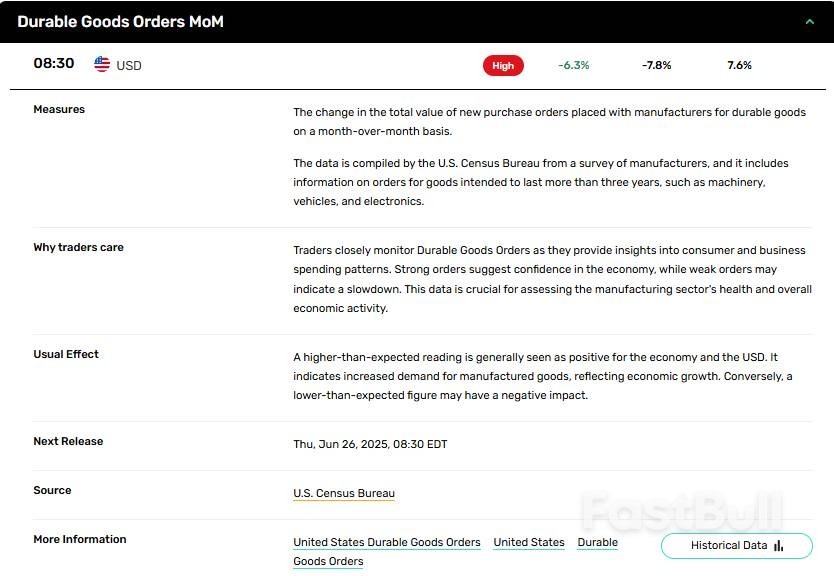 Durable Goods Orders Slide 6.3% After Four-Month Climb; Transportation Down 17%_2 Durable Goods Orders Slide 6.3% After Four-Month Climb; Transportation Down 17%_2
