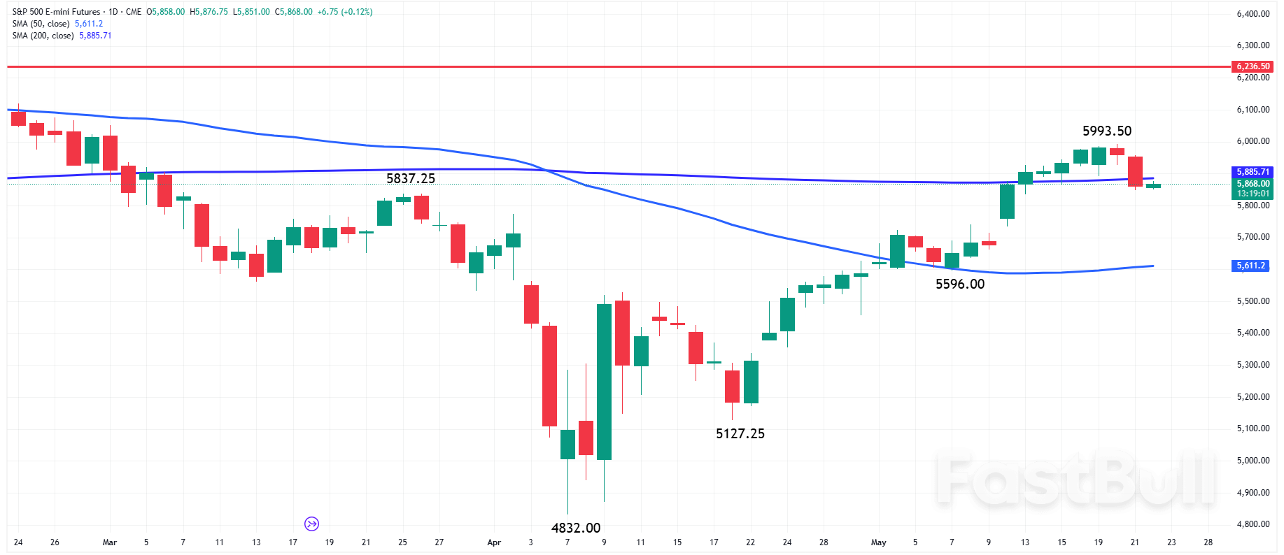 The Day Ahead: Can Markets Steady Today as Budget and Yield Fears Persist?_2