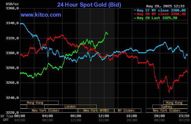 Gold sees solid gains on weaker greenback, dip in Treasury yields_1