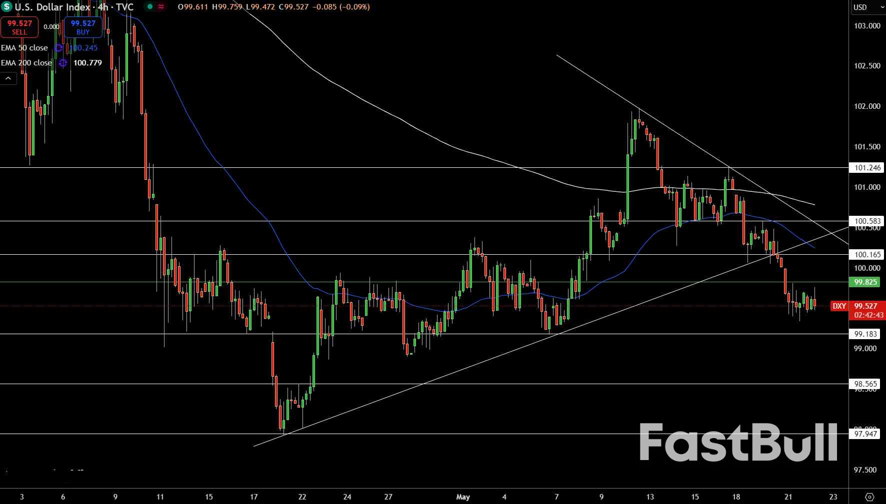 Il dollaro USA si indebolisce dopo l'attenuazione dell'inflazione e l'aumento delle preoccupazioni sul debito - Analisi per EUR/USD, GBP/USD_1