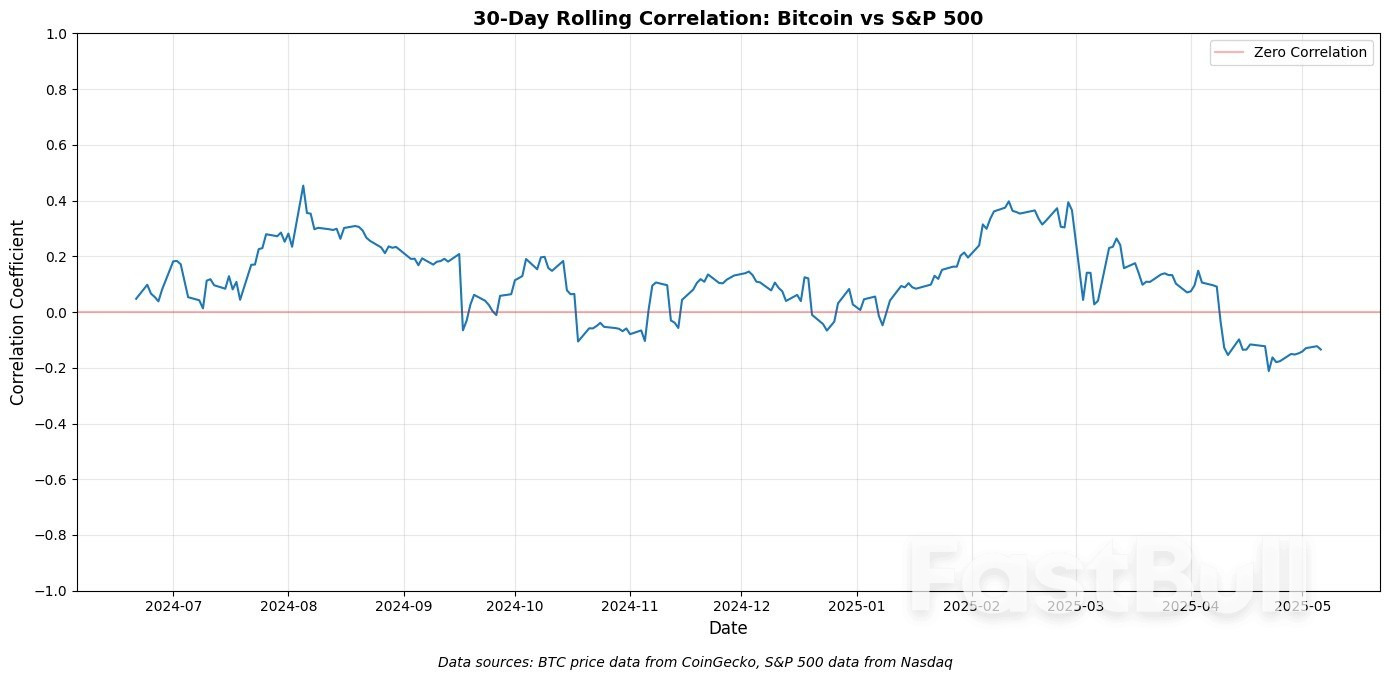 Bitcoin Isn’t Ready to Replace Gold or Bonds, Analyst Warns | US Crypto News_2