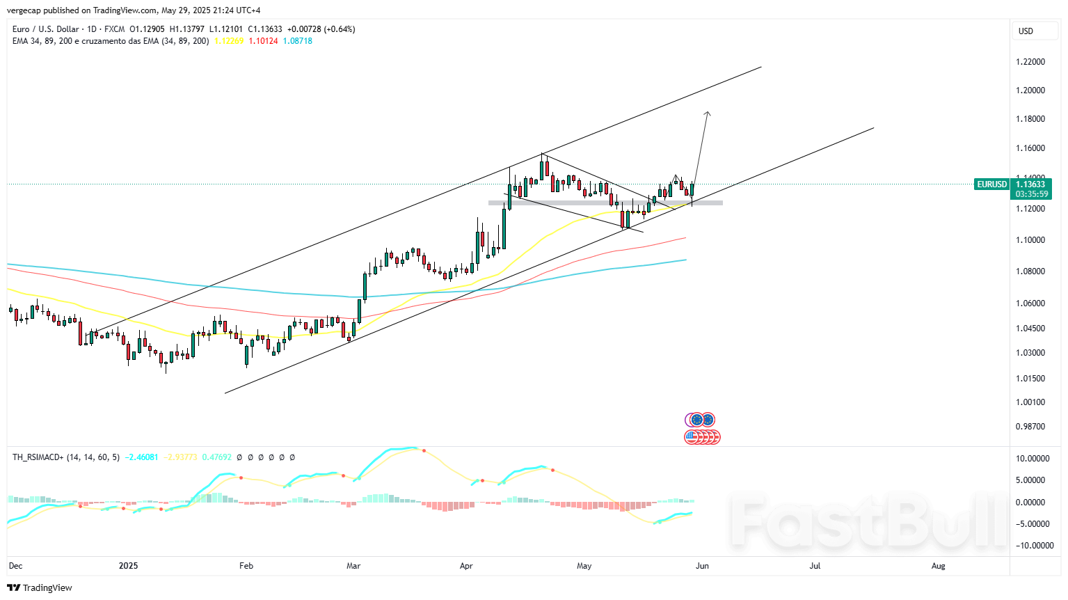 زوج يورو/دولار أمريكي يرتفع من أدنى مستوياته مع ترحيب السوق بقرار التعريفات الجمركية، وتخفيف رهانات الاحتياطي الفيدرالي زوج يورو/دولار أمريكي يرتفع من أدنى مستوياته مع ترحيب السوق بقرار التعريفات الجمركية، وتخفيف رهانات الاحتياطي الفيدرالي