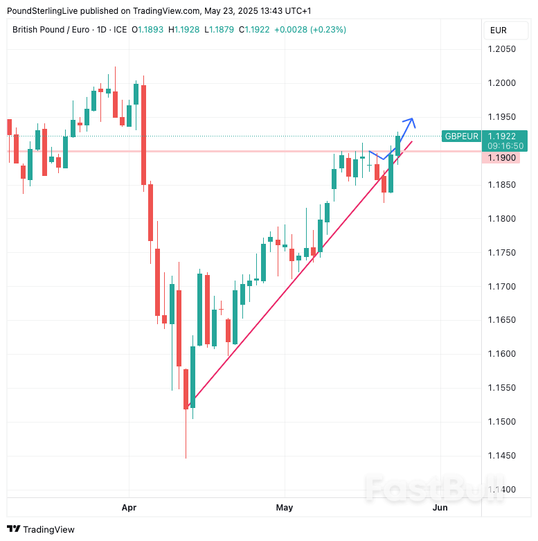Pound-to-Euro Through 1.19 After Trump Lashes Out at EU_1 Pound-to-Euro Through 1.19 After Trump Lashes Out at EU_1
