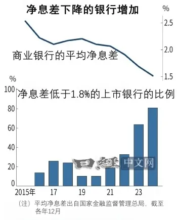 80%中国上市银行净息差低于警戒线_1 80%中国上市银行净息差低于警戒线_1