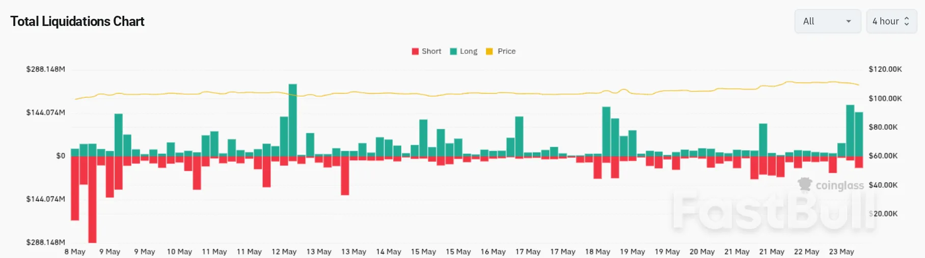 Bitcoin Price Drops 4% as Trump EU Tariff Talk Liquidates Over $300M_3 Bitcoin Price Drops 4% as Trump EU Tariff Talk Liquidates Over $300M_3