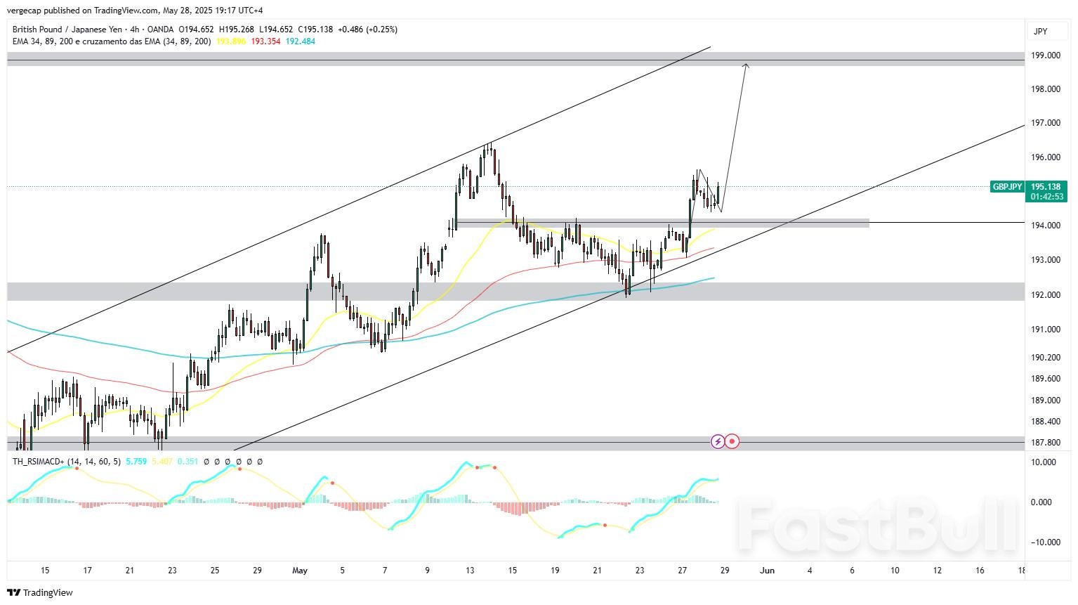 GBP/JPY Pullback May Be Short-Lived as Technicals Signal Room to Rally Above 199.00_1 GBP/JPY Pullback May Be Short-Lived as Technicals Signal Room to Rally Above 199.00_1