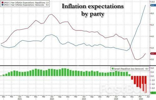 Tinjauan UMich Menunjukkan Peningkatan Walaupun TDS Masih Dalam Kalangan Responden Demokrat_4 Tinjauan UMich Menunjukkan Peningkatan Walaupun TDS Masih Dalam Kalangan Responden Demokrat_4