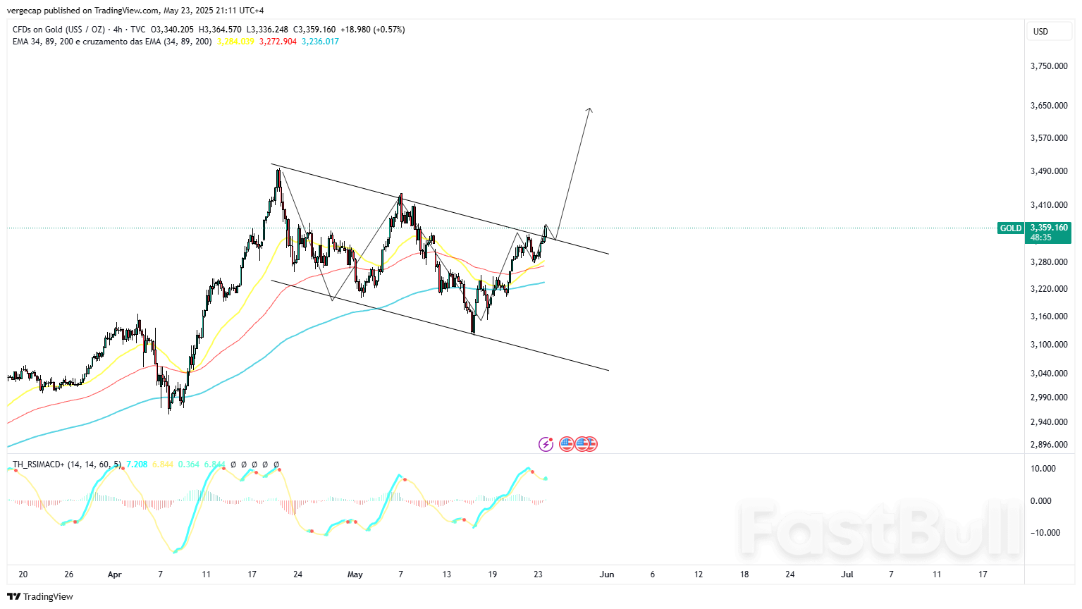 ارتفاع أسعار الذهب مع تهديد ترامب بفرض رسوم جمركية على الاتحاد الأوروبي وعدم اليقين المالي الأمريكي، مما أدى إلى اندفاع الناس نحو الملاذ الآمن_1