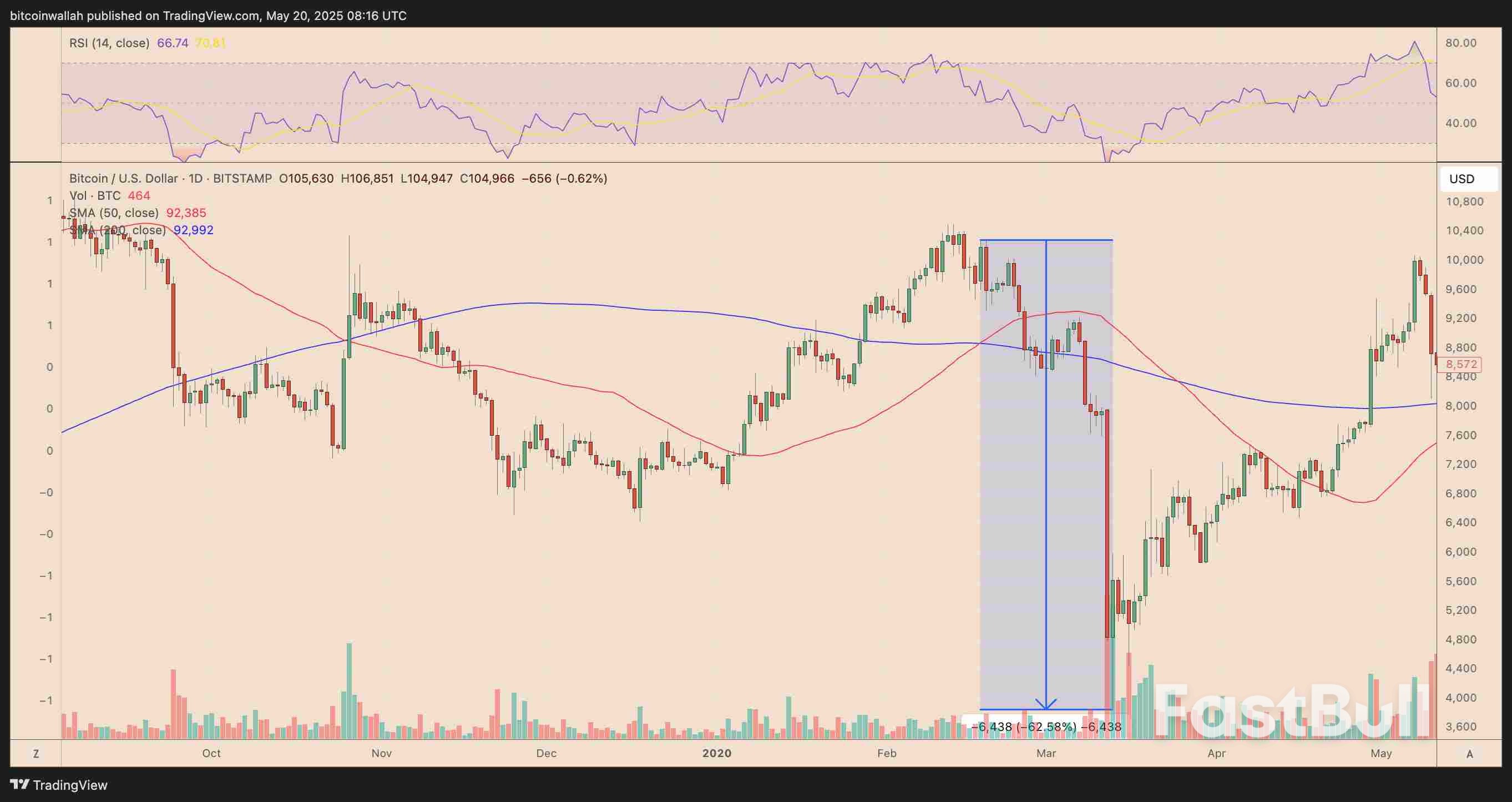 Bitcoin กำลังส่งสัญญาณ Golden Cross — มันหมายถึงอะไรสำหรับราคา BTC?_3