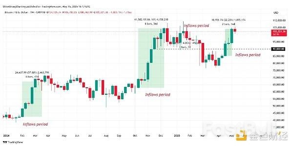现货比特币ETF流入量下降,但BTC巨鲸预示牛市加速_2 现货比特币ETF流入量下降,但BTC巨鲸预示牛市加速_2