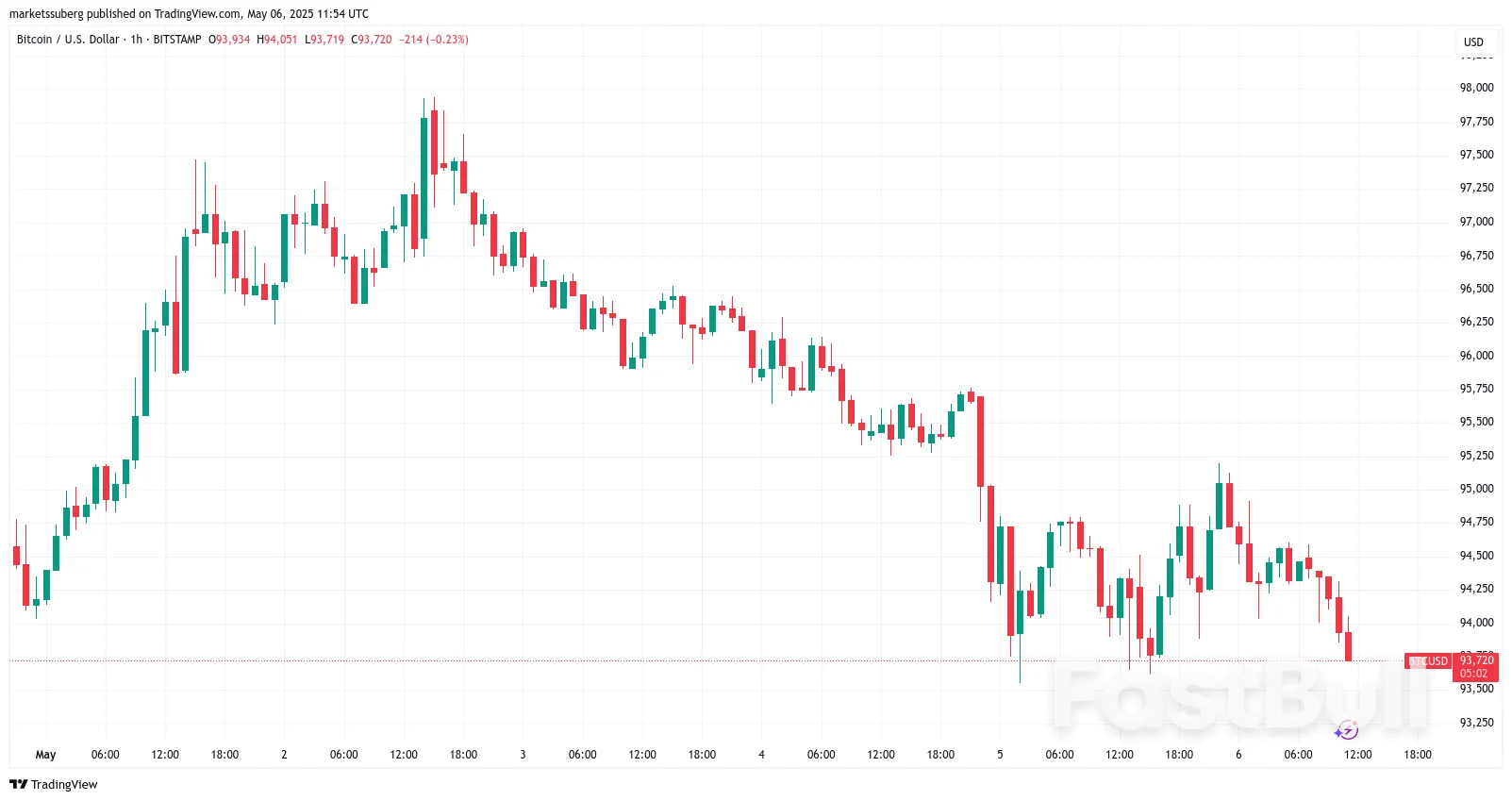 Bitcoin Risks Sub-$92K Retest as BTC Price Fails to Match 4% Gold Gains_1 Bitcoin Risks Sub-$92K Retest as BTC Price Fails to Match 4% Gold Gains_1
