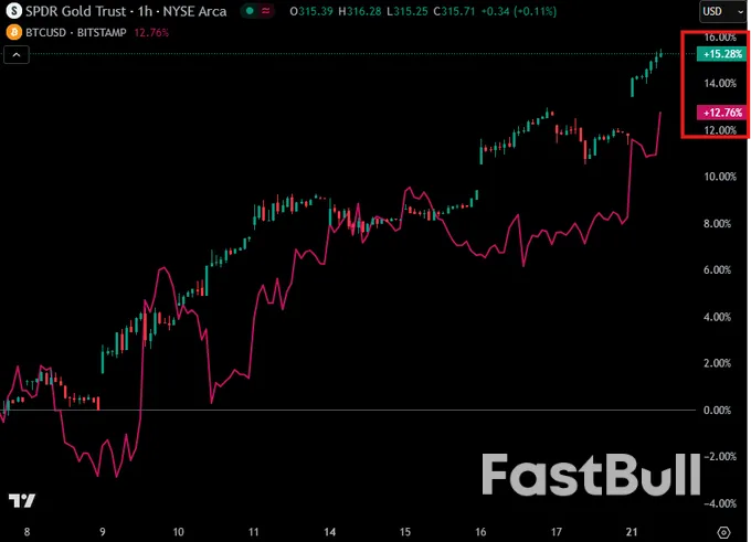 Bitcoin Risks Sub-$92K Retest as BTC Price Fails to Match 4% Gold Gains_3
