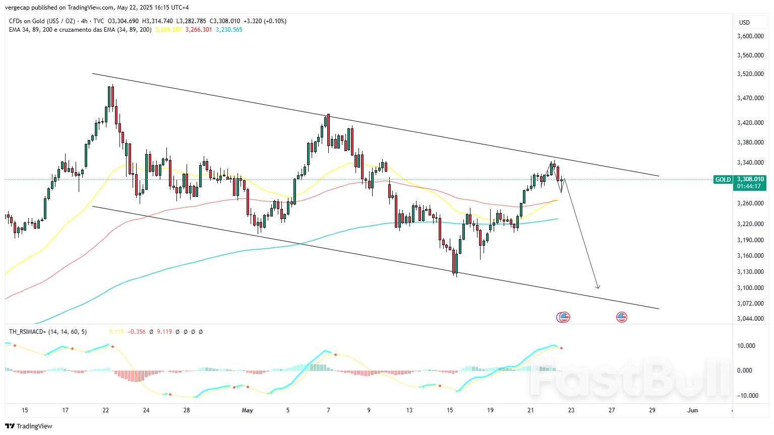 Gold Retreats from $3,345 Peak as Dollar Firms, but Fiscal Risks Keep Bullish Case Intact_1 Gold Retreats from $3,345 Peak as Dollar Firms, but Fiscal Risks Keep Bullish Case Intact_1
