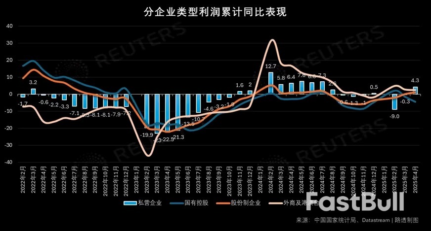 中国4月工业利润同比增速创年内高点,关税冲击下半年或真正显现_2 中国4月工业利润同比增速创年内高点,关税冲击下半年或真正显现_2