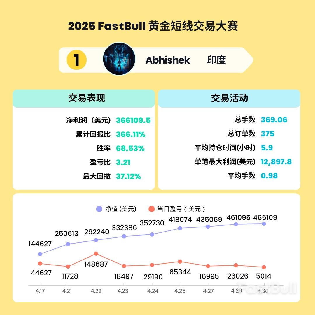 最終排名揭曉! 2025 FastBull黃金短線交易比賽圓滿落幕_2 最終排名揭曉! 2025 FastBull黃金短線交易比賽圓滿落幕_2