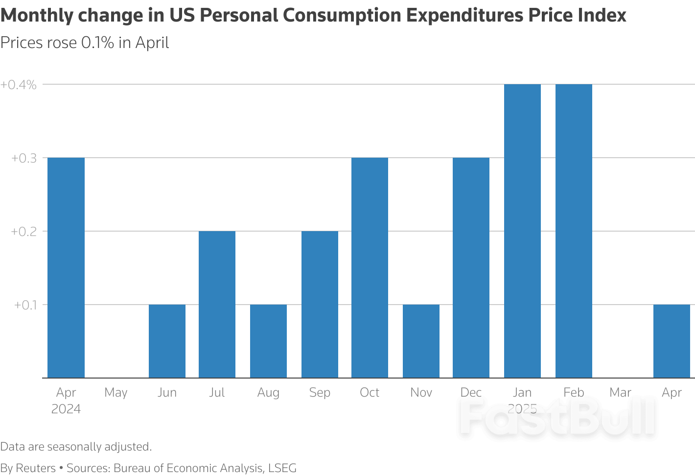 US Consumer Spending Slows in April; Inflation Benign_1 US Consumer Spending Slows in April; Inflation Benign_1