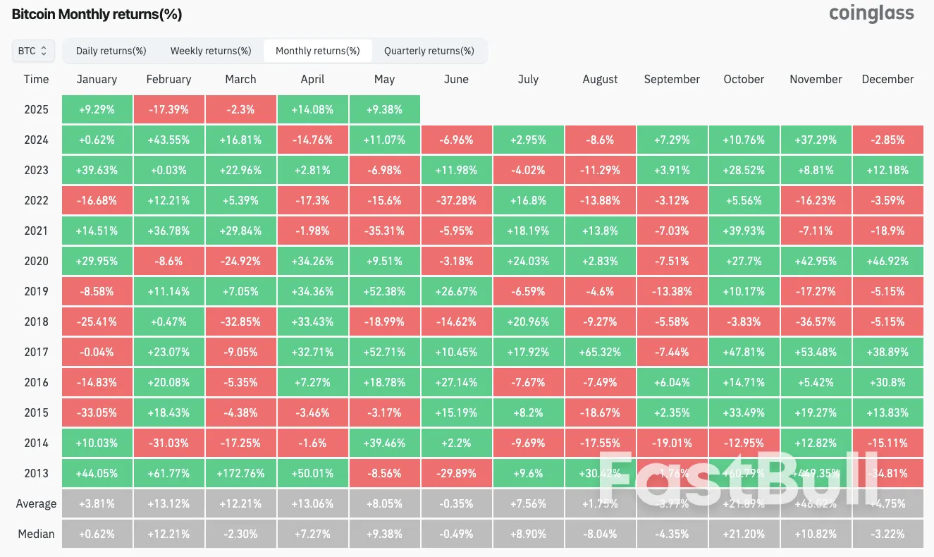 $107K Fakeout or New All-Time Highs? 5 Things to Know in Bitcoin This Week_9