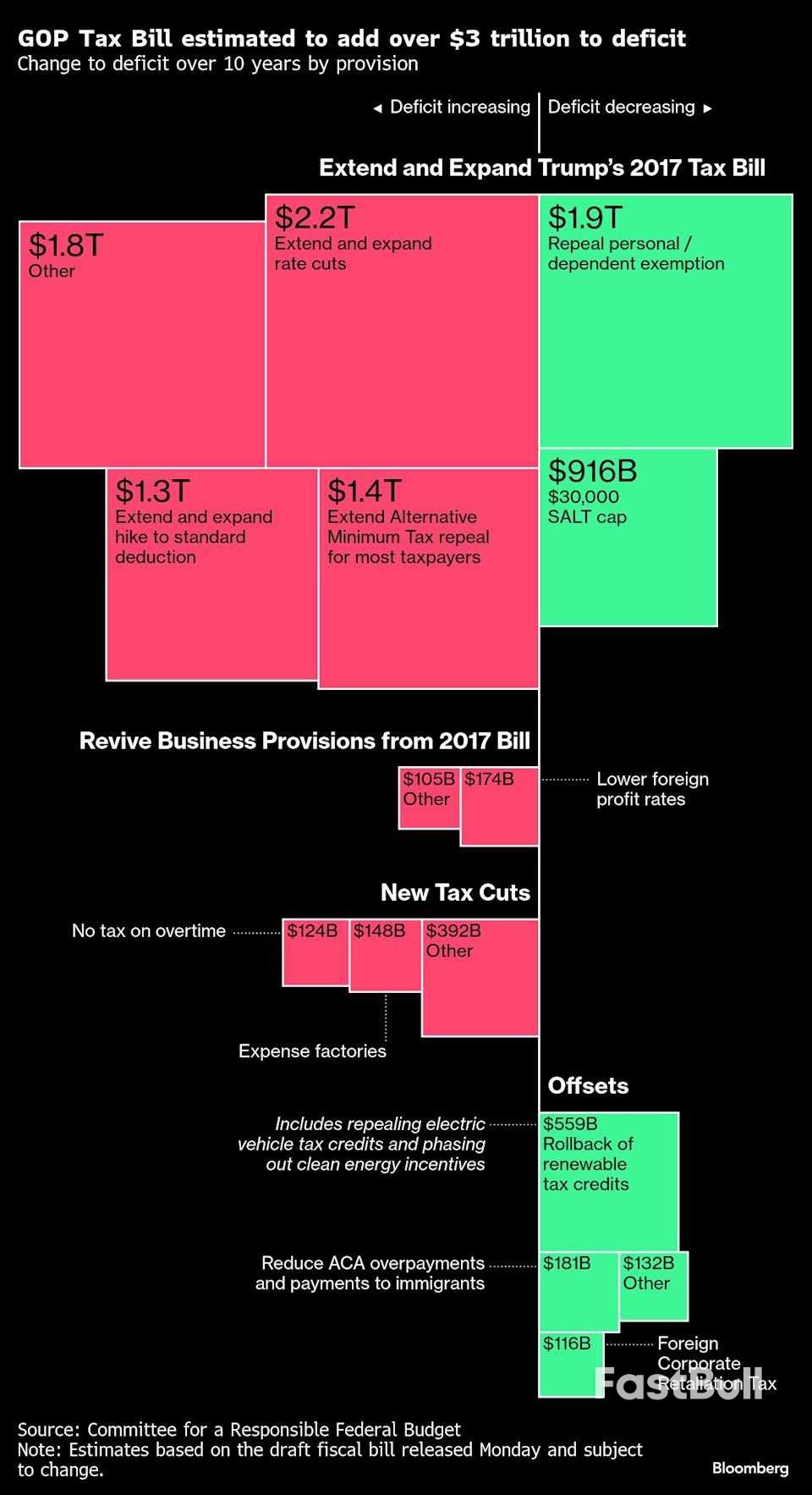 GOP Tax Bill Seen Masking More Than $1 Trillion Hit to US Debt_1 GOP Tax Bill Seen Masking More Than $1 Trillion Hit to US Debt_1