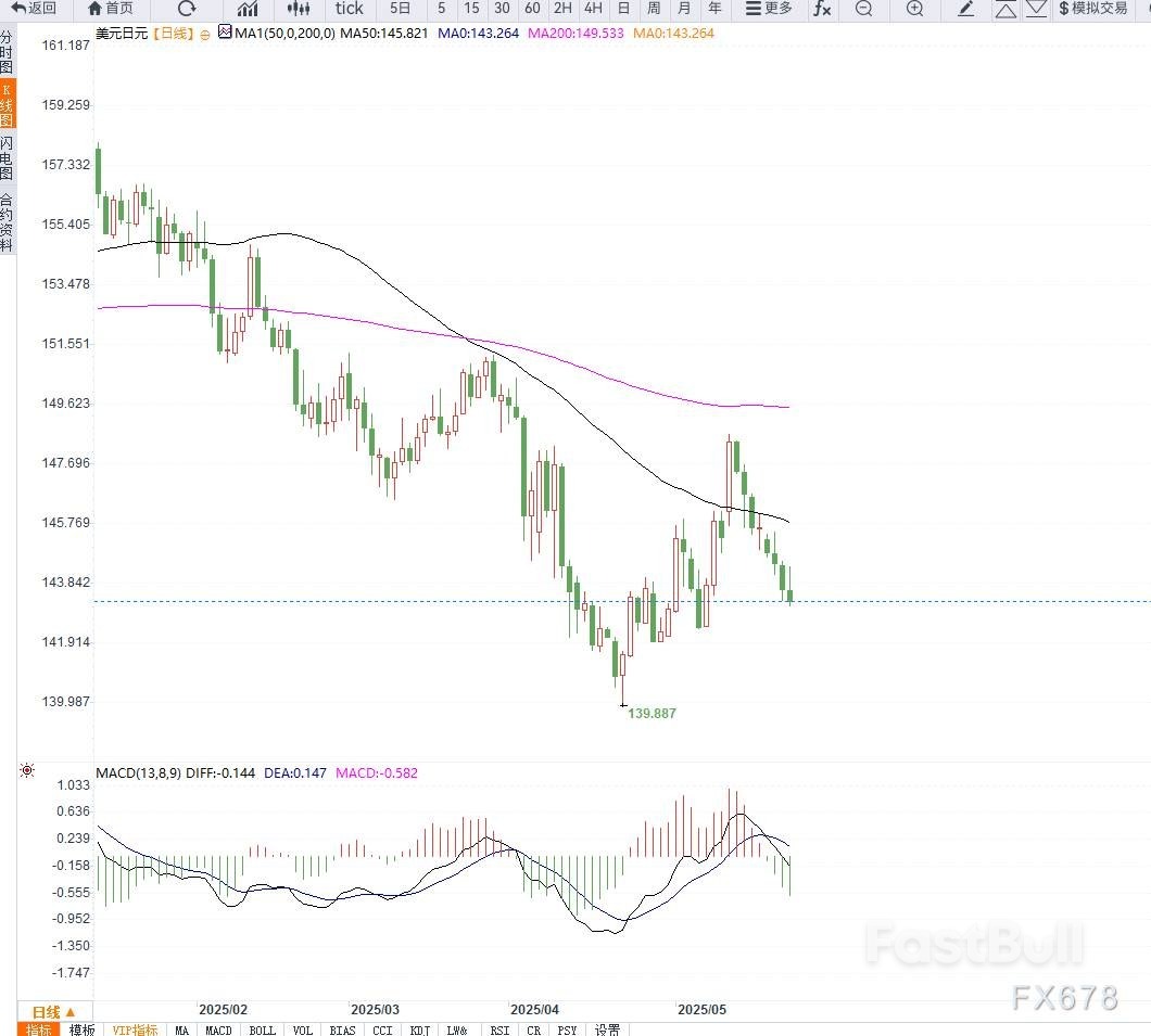 日本机械订单意外暴涨引发加息预期,避险需求与美元走弱共同施压美元兑日元跌破关键支撑_1 日本机械订单意外暴涨引发加息预期,避险需求与美元走弱共同施压美元兑日元跌破关键支撑_1