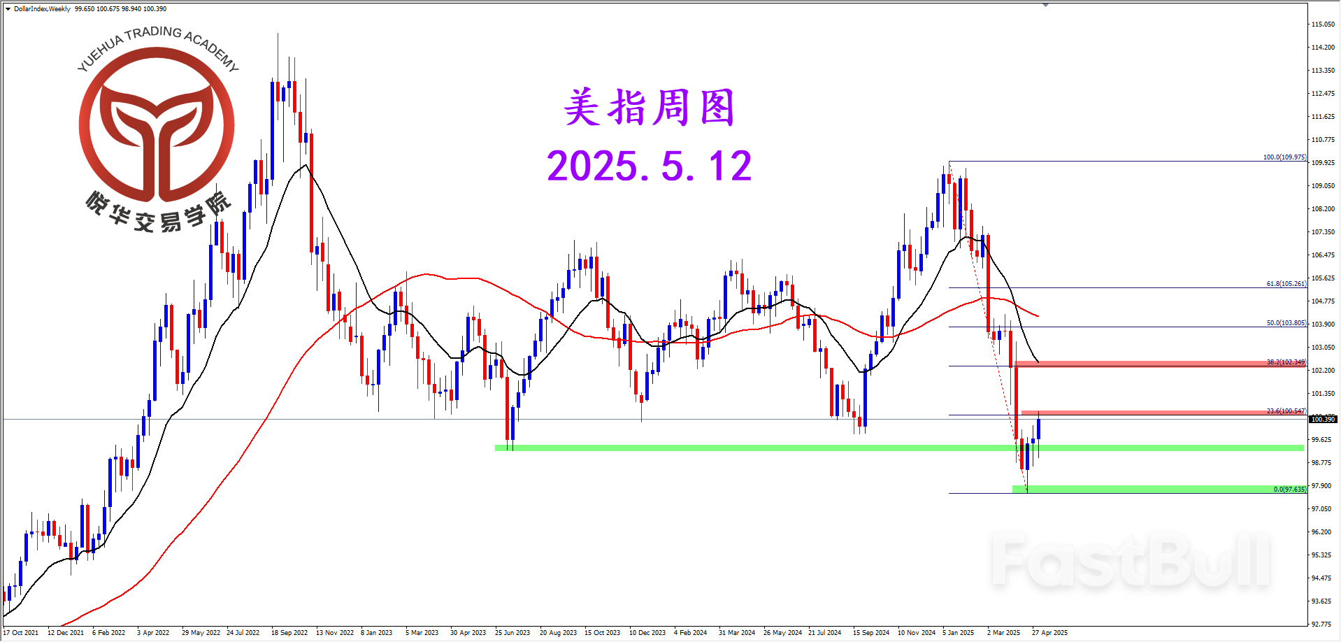 美指衝高回落，回測短期支撐_1