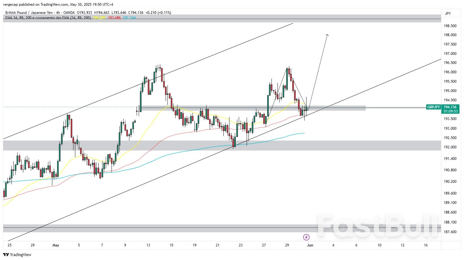 زوج الجنيه الإسترليني/الين الياباني يجد دعمًا قرب مستوى 194.50؛ السوق يتطلع للعودة نحو مستوى 197.00_1 زوج الجنيه الإسترليني/الين الياباني يجد دعمًا قرب مستوى 194.50؛ السوق يتطلع للعودة نحو مستوى 197.00_1