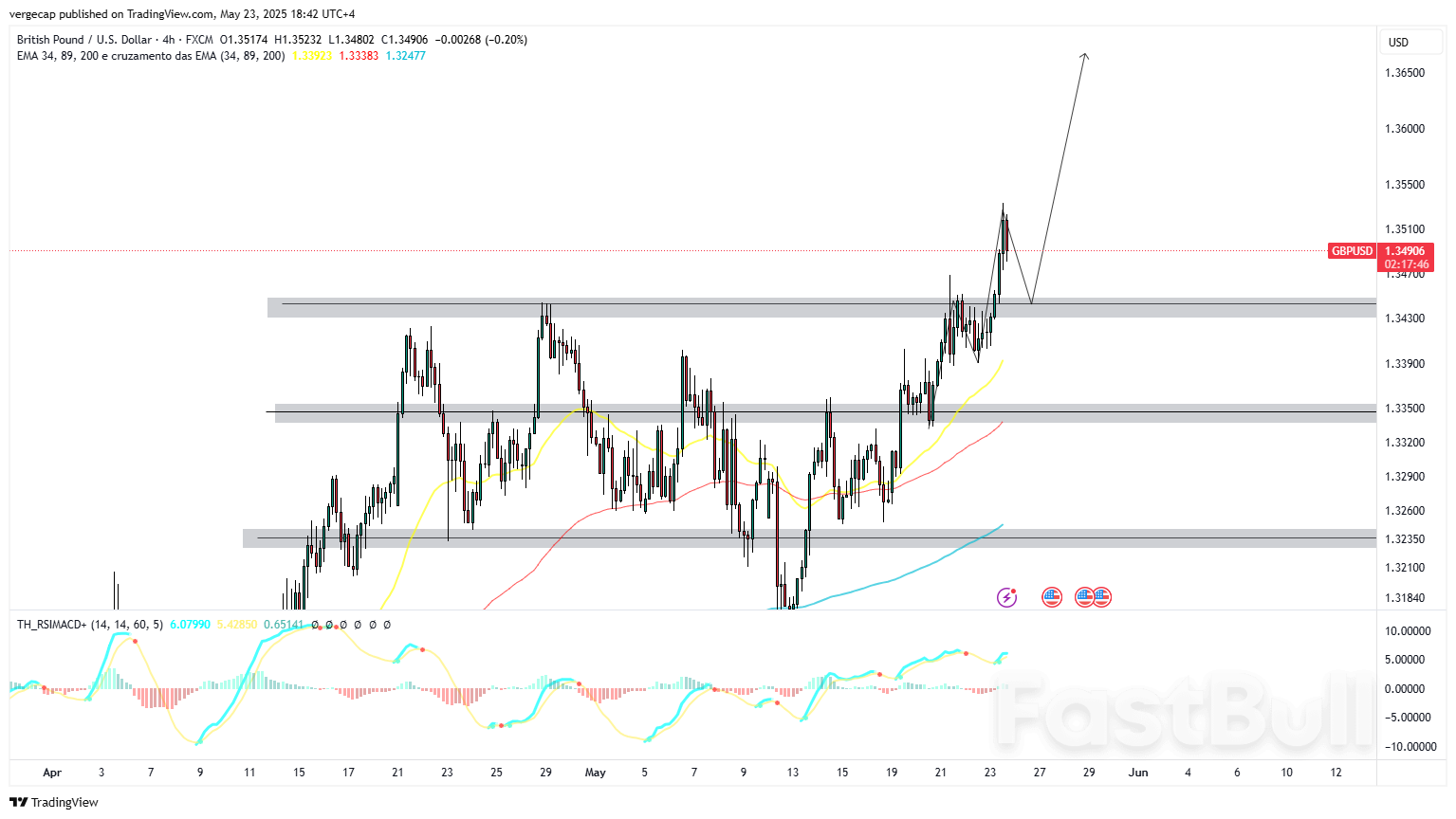 الجنيه الإسترليني يرتفع على خلفية مفاجأة مبيعات التجزئة وخطة ترامب للميزانية تضغط على الدولار
