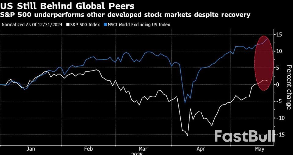 US stocks need earnings boost to regain edge over global peers_1