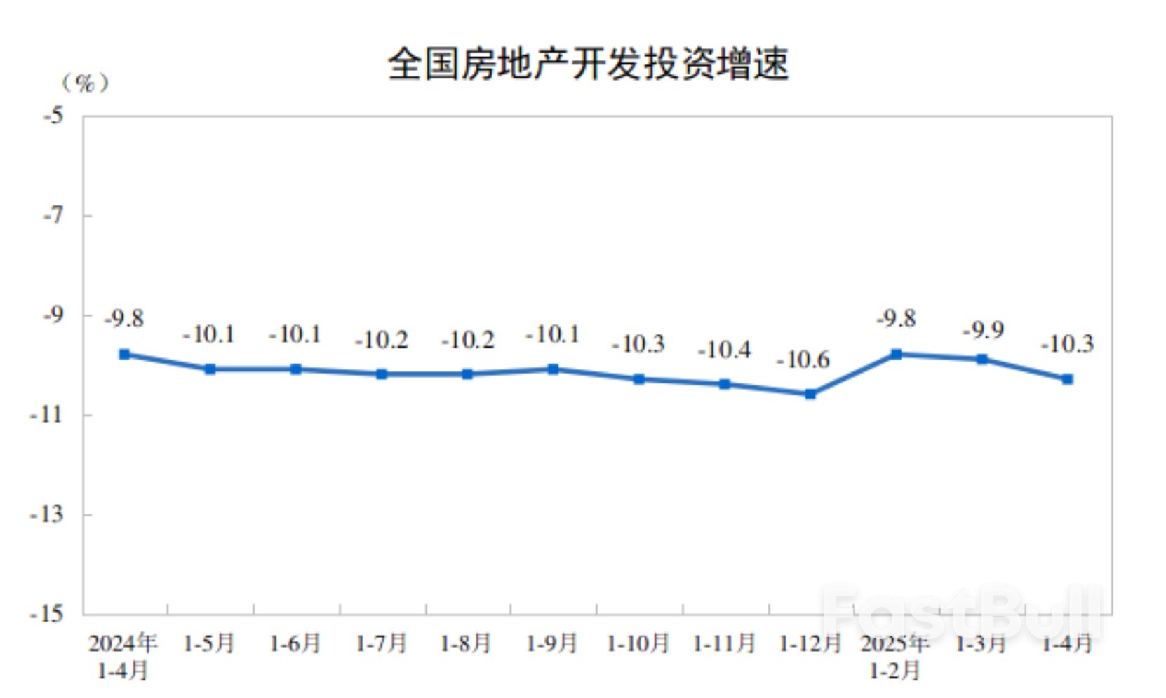 中国1-4月全国房地产开发投资同比下降10.3%，新建商品房销售面积同比下降2.8%_1