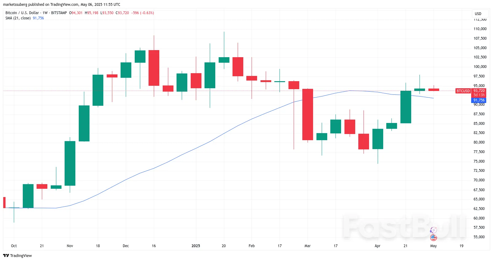 Bitcoin Risks Sub-$92K Retest as BTC Price Fails to Match 4% Gold Gains_6