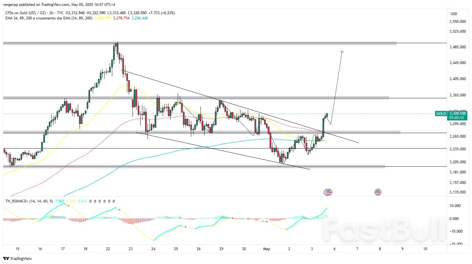 Altın, Fed Baskısı ve Küresel Risk Artışı Ortasında Keskin Bir Şekilde Yükseliyor_1 Altın, Fed Baskısı ve Küresel Risk Artışı Ortasında Keskin Bir Şekilde Yükseliyor_1