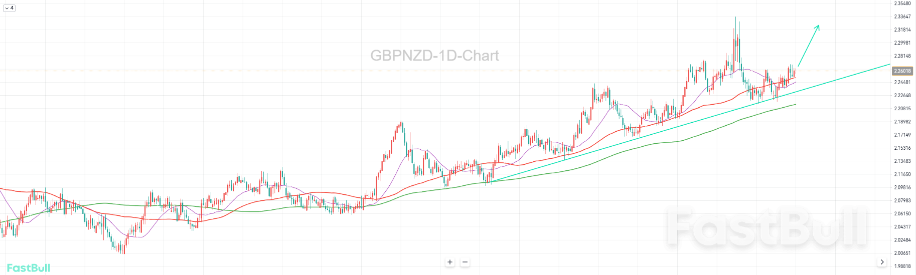 Double Bottom pada Grafik Harian, Tren Naik Kemungkinan Berlanjut _1 Double Bottom pada Grafik Harian, Tren Naik Kemungkinan Berlanjut _1
