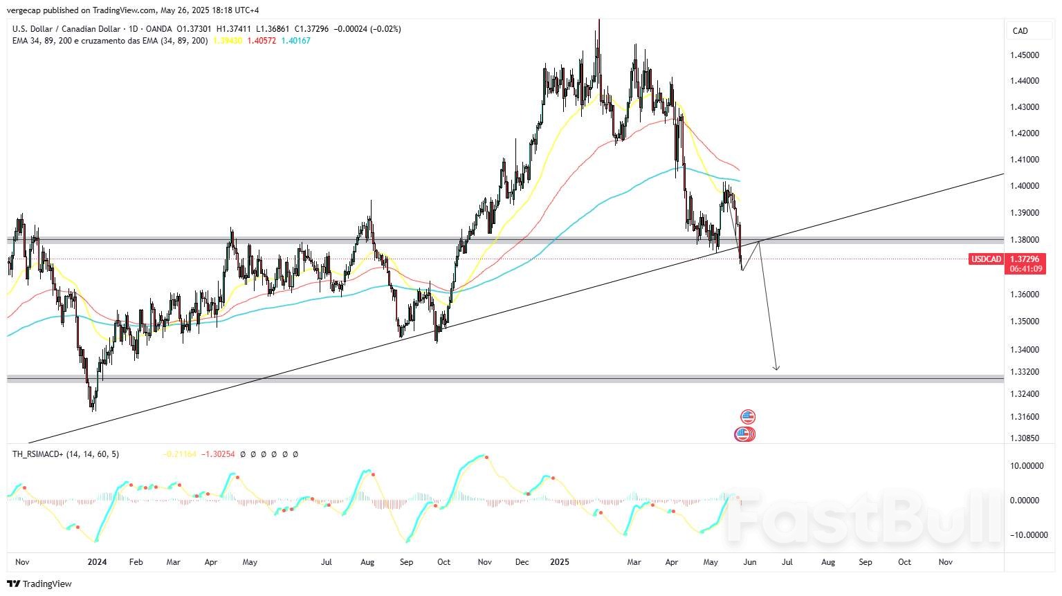 USD/CAD Slumps to Two-Week Low on Strong Canadian Sales, U.S. Fiscal Turmoil_1