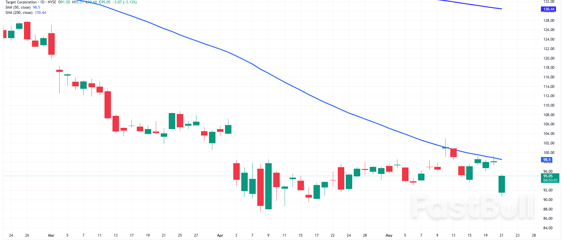 SP 500: Kenaikan Imbal Hasil Obligasi Pemerintah, Penurunan Peringkat Moody's, dan Kekhawatiran Anggaran Menghantam Saham AS_4
