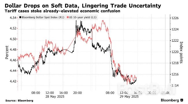 经济阴云叠加关税变数,美元遭遇双重打击重拾跌势_1 经济阴云叠加关税变数,美元遭遇双重打击重拾跌势_1