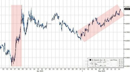 只有美债崩溃才能倒逼预算削减？专家：美国需要来场“特拉斯风暴”！_1