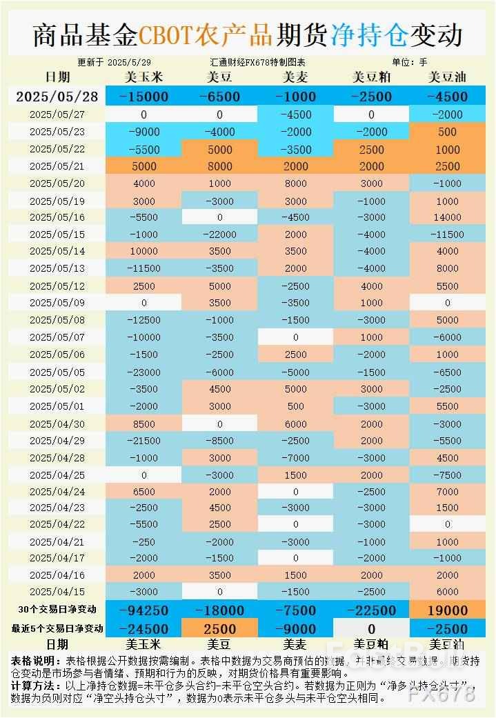 CBOT持仓:基金疯狂加仓空单!小麦大豆玉米为何集体失宠?市场情绪暗藏重大转折!_1 CBOT持仓:基金疯狂加仓空单!小麦大豆玉米为何集体失宠?市场情绪暗藏重大转折!_1