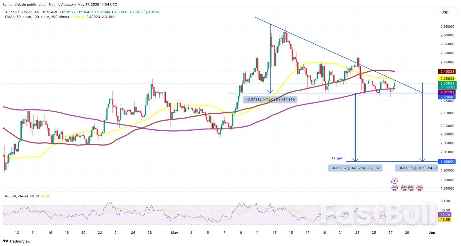 Is XRP Price Going to Crash Again?_4 Is XRP Price Going to Crash Again?_4