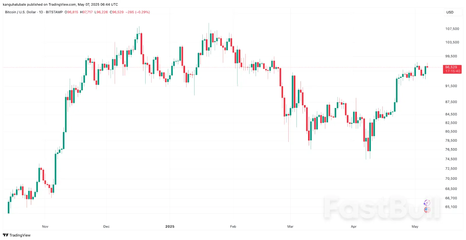 لماذا ارتفع سعر البيتكوين اليوم؟_1